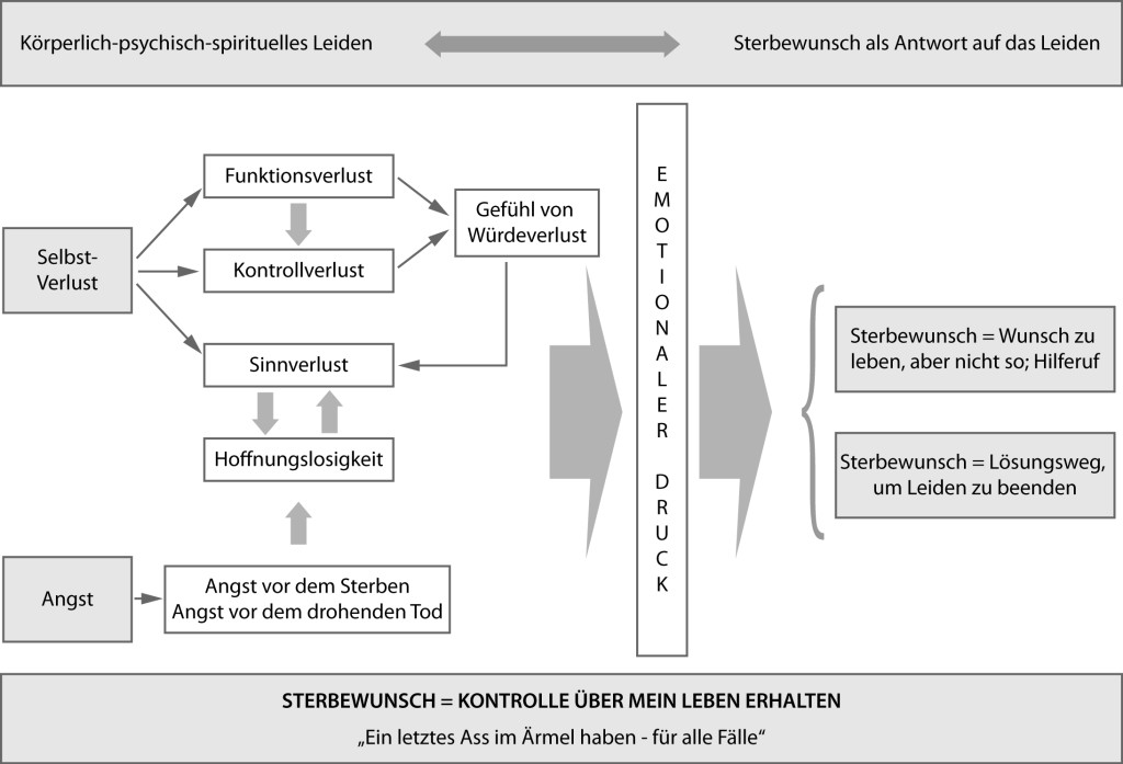 Sterbewunsch-Modell