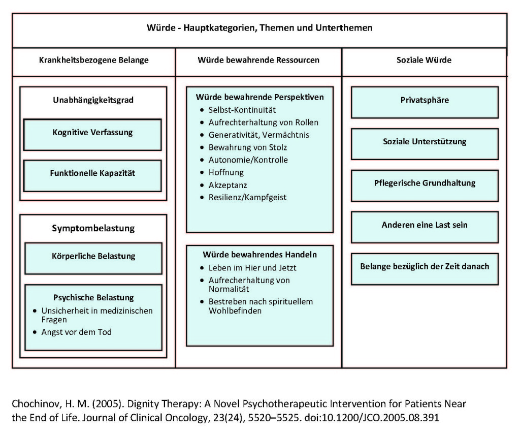 Würde-Modell_Chochinov_Grafik