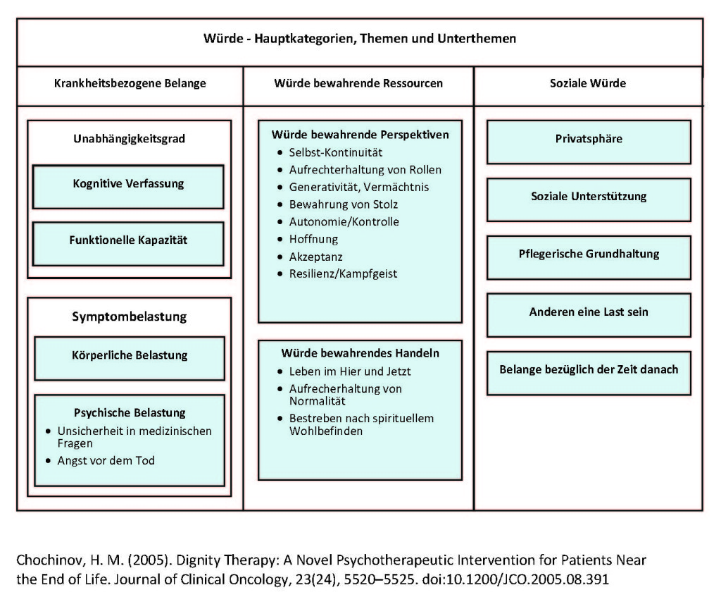 Würde-Modell_Chochinov_Grafik